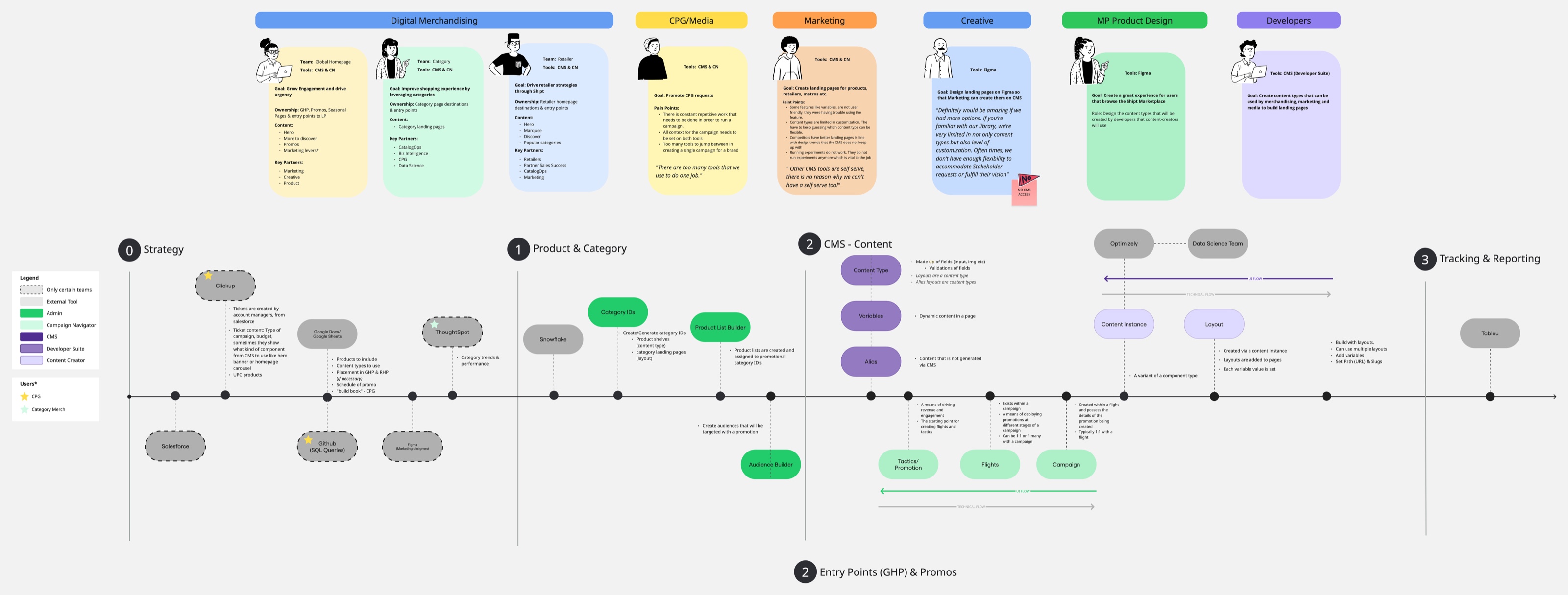 CMS user personas for digital merchandising, CPG and media, marketing, creative, product design, and developers, with journey map from strategy through tracking and reporting